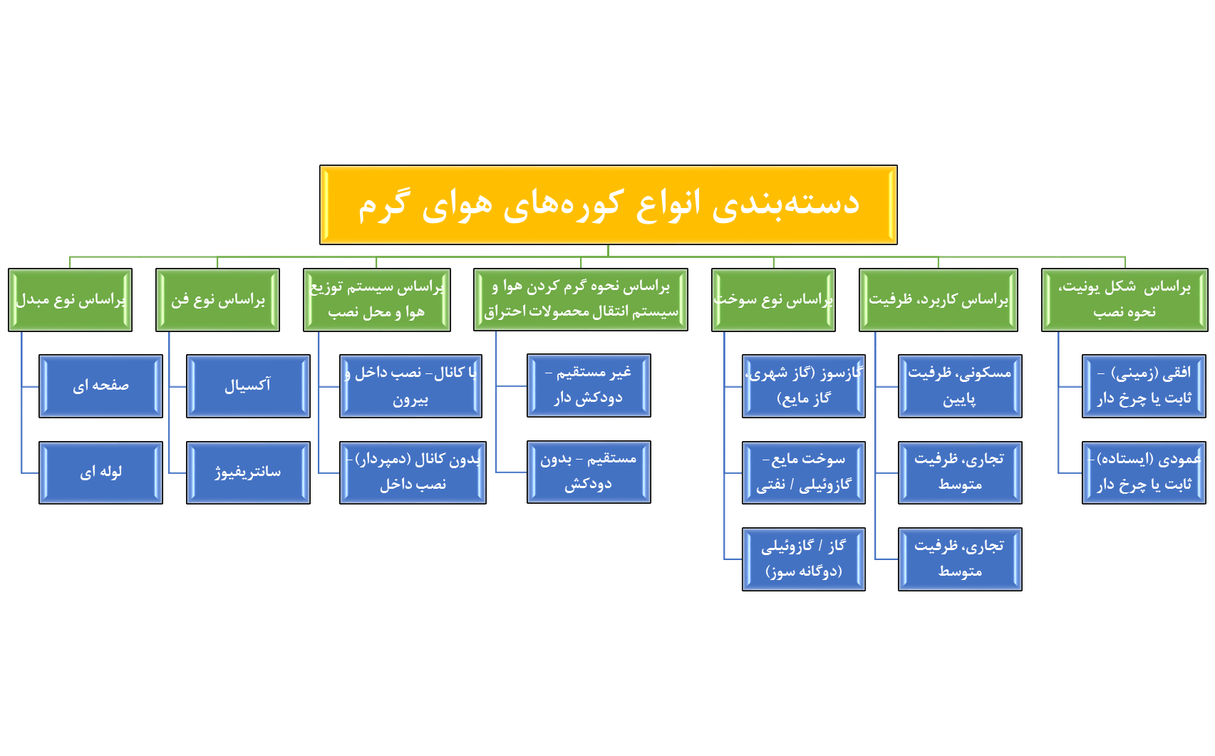 دسته بندی کلی هیترها و کوره های هوای گرم