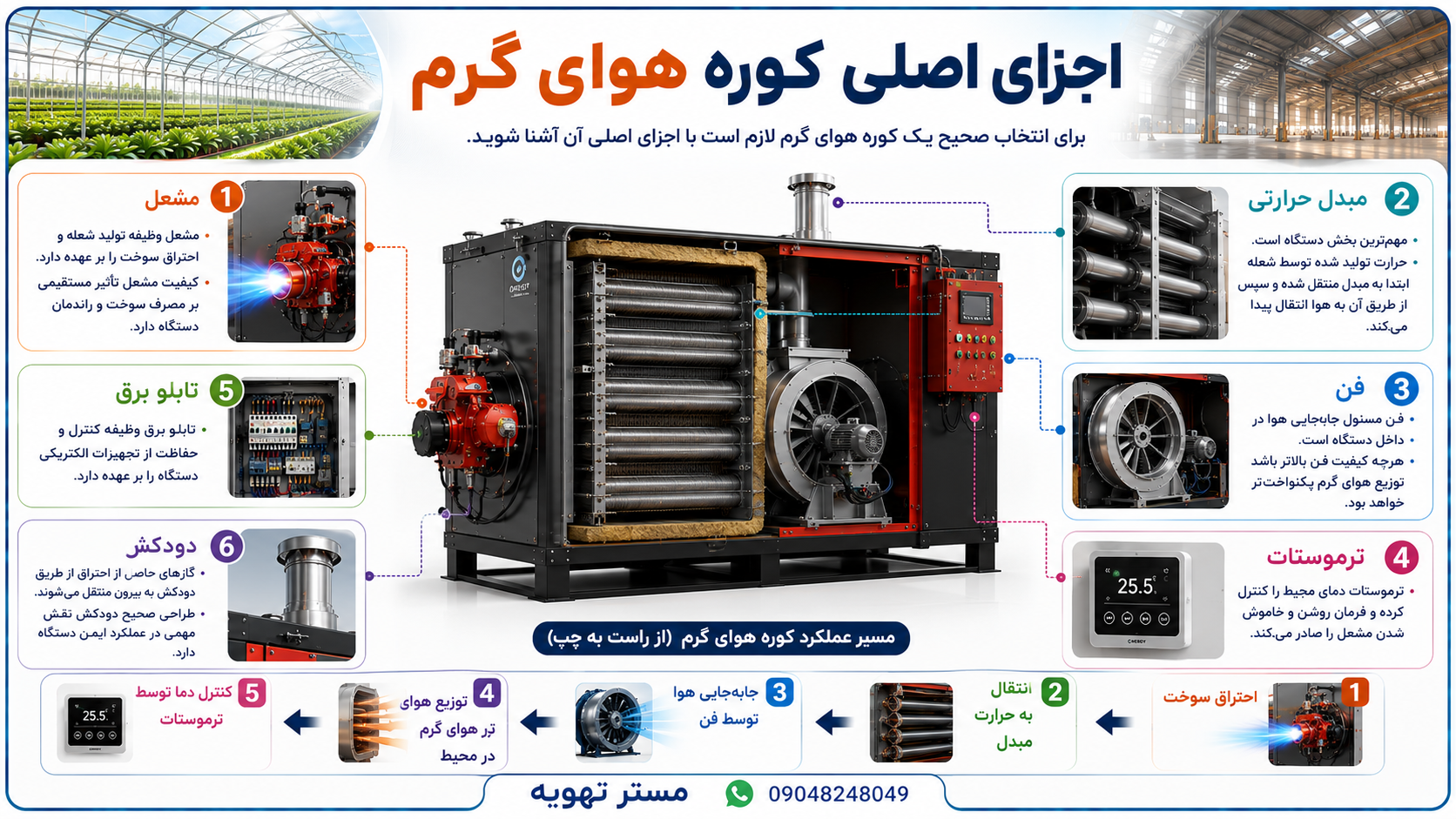 بررسی تخصصی اجزای اصلی کوره های هوای گرم و نحوه کارکرد هر جزء